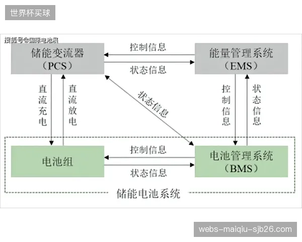 储能系统可在5毫秒内接入，为核心负载提供不间断电源